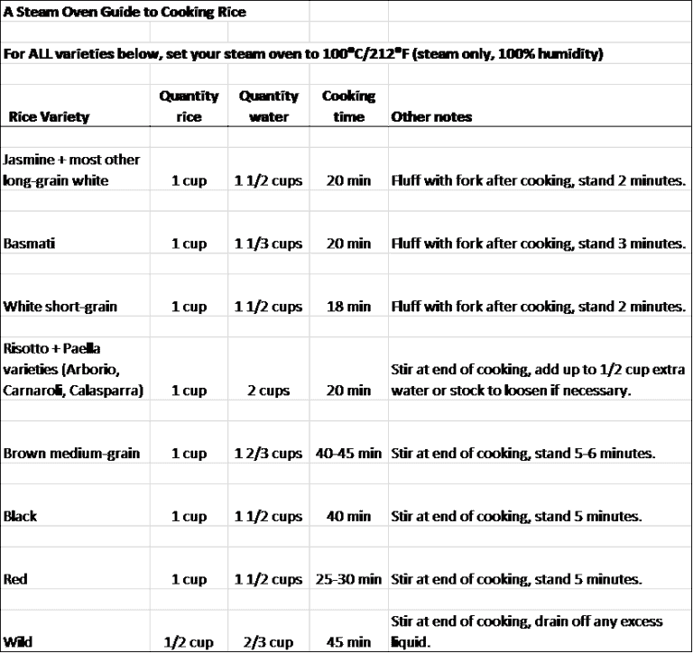 A Steam Oven Guide to Cooking Rice Steam & Bake